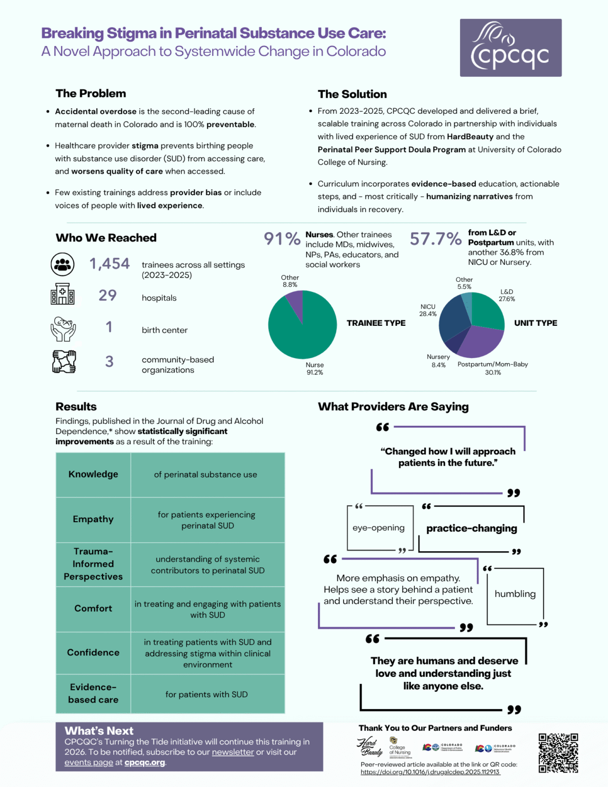 Reducing Stigma in Perinatal Substance Use Care: Training Impact ...