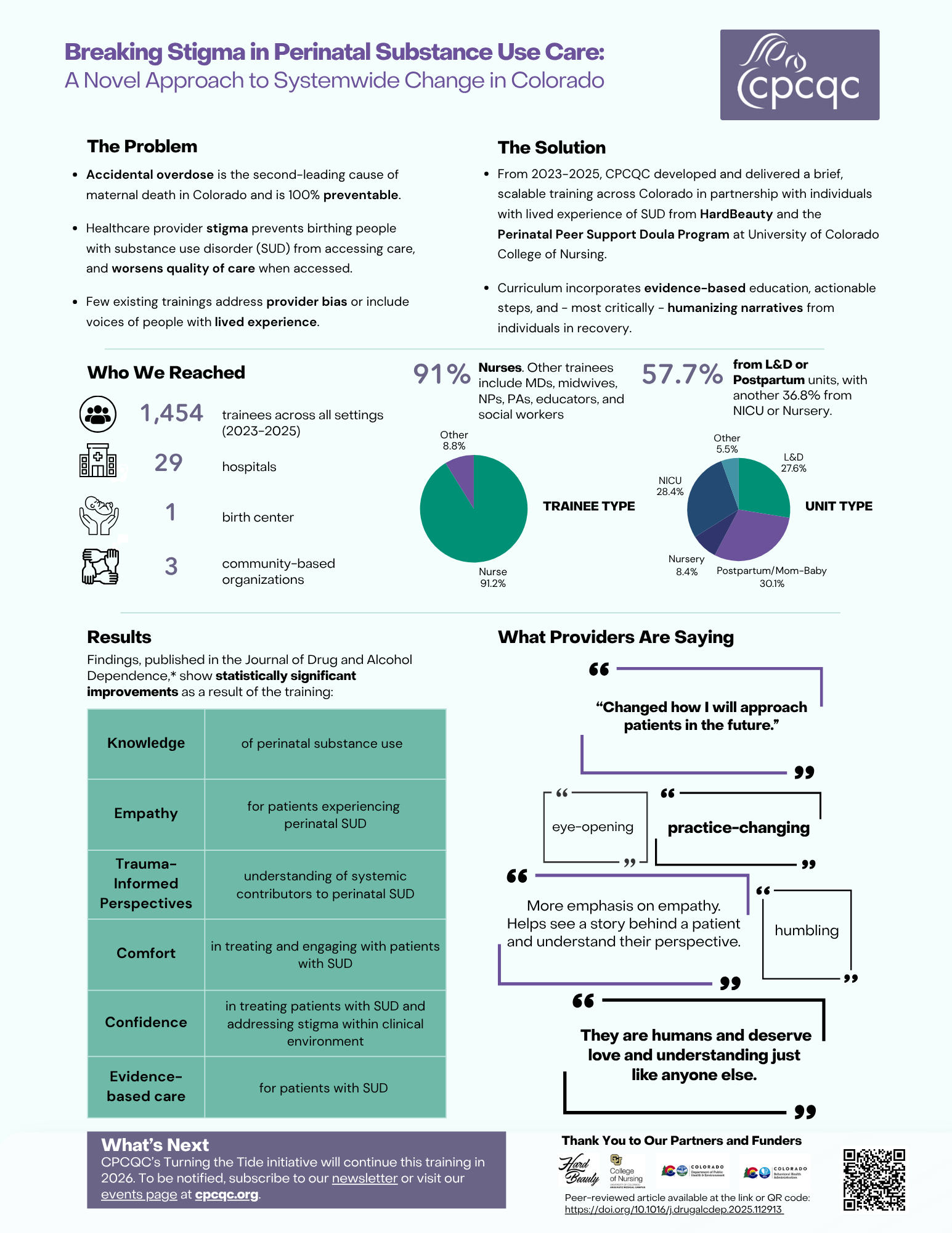 Reducing Stigma in Perinatal Substance Use Care: Training Impact ...